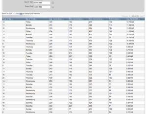 reporting most popular times