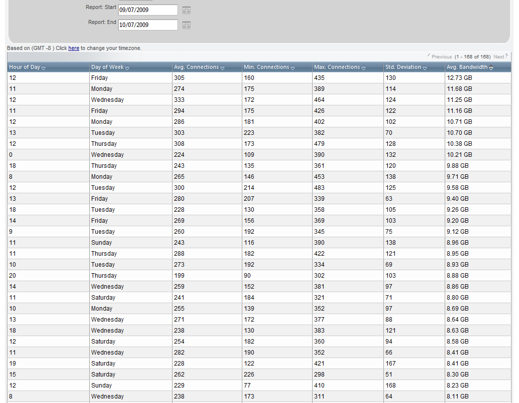 reporting most popular times